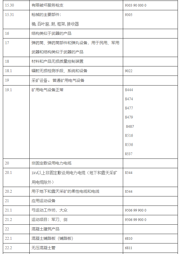 RUSSA-2022俄罗斯联邦强制GOST认证产品统一清单